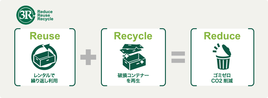 ３R　Reduce・Reuse・Recycle